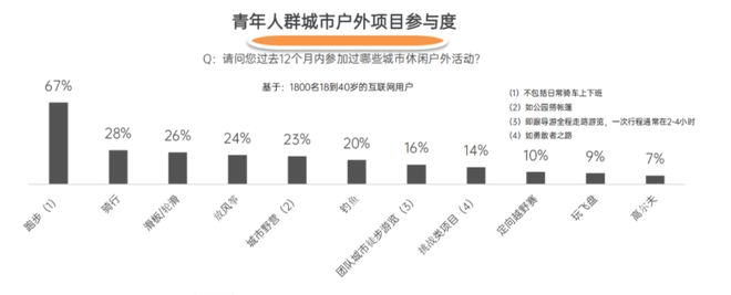 消费年轻派｜CityRide升温有人买装备“一掷千金”骑行火狐电竞app首页(图2)