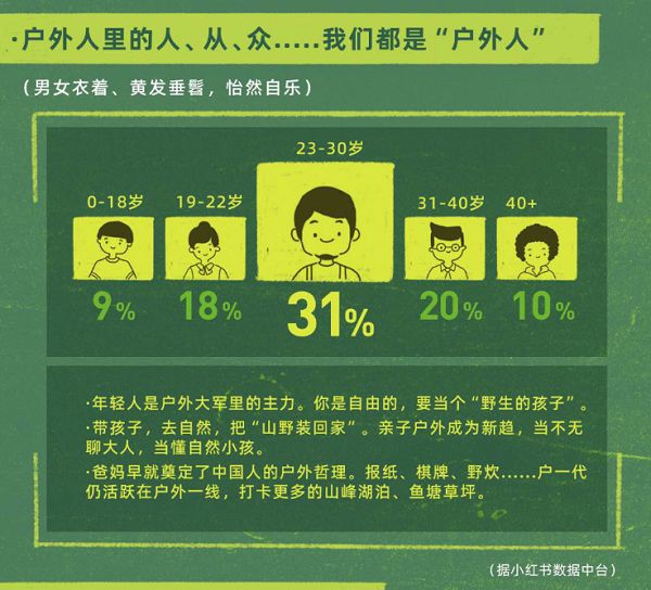 小红书发布《202火狐电竞3户外生活趋势报告》：骑行、徒步、露营成户外三大顶流(图3)