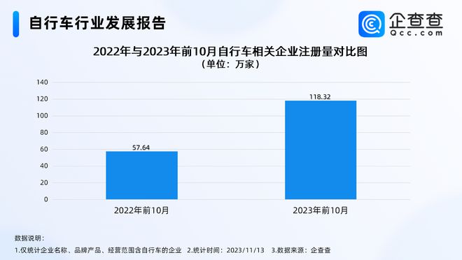 火狐电竞官方网站骑行成多巴胺消费新热点今年自行车相关企业注册量远超去年全年(图2)