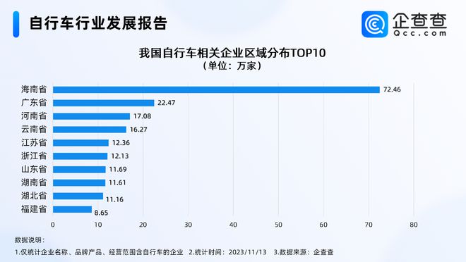 火狐电竞官方网站骑行成多巴胺消费新热点今年自行车相关企业注册量远超去年全年(图3)