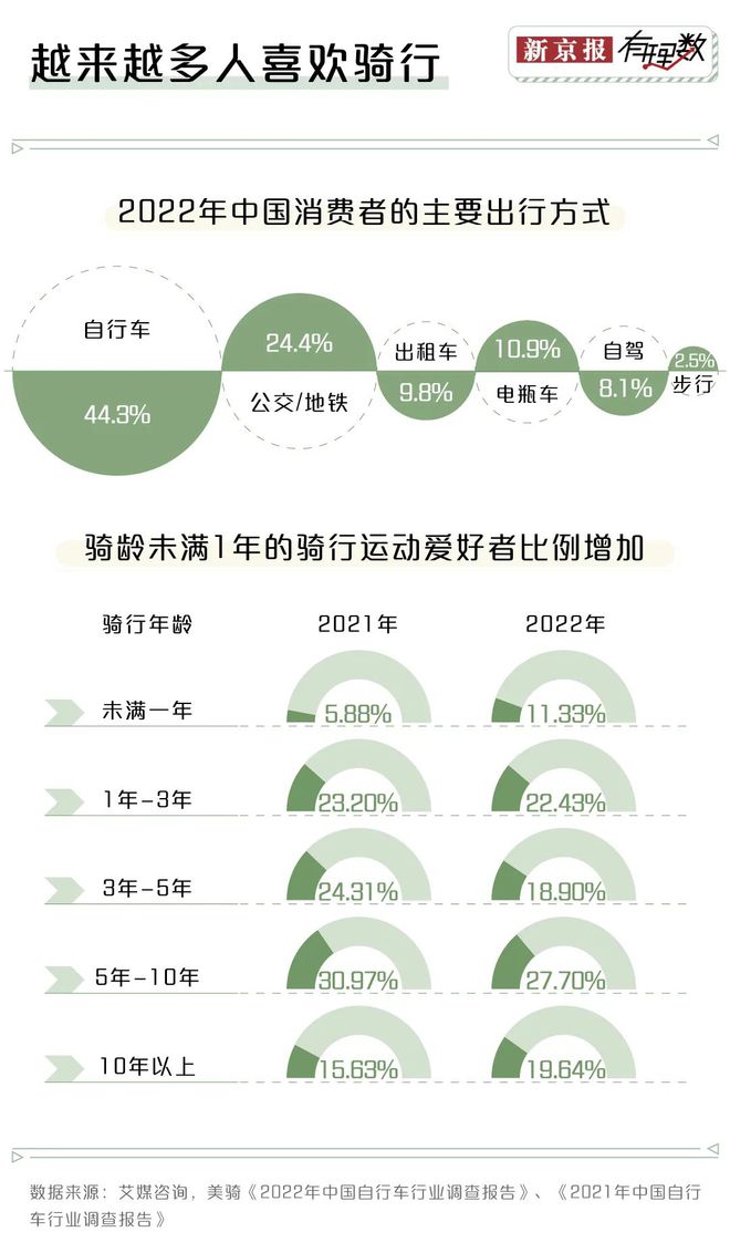 火狐电竞如今骑行有多火？去长安街上看看就知道了(图2)