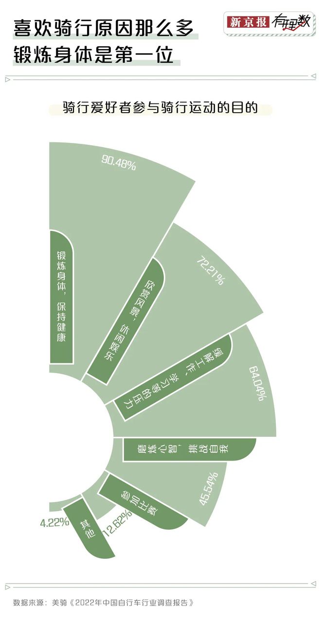 火狐电竞如今骑行有多火？去长安街上看看就知道了(图4)