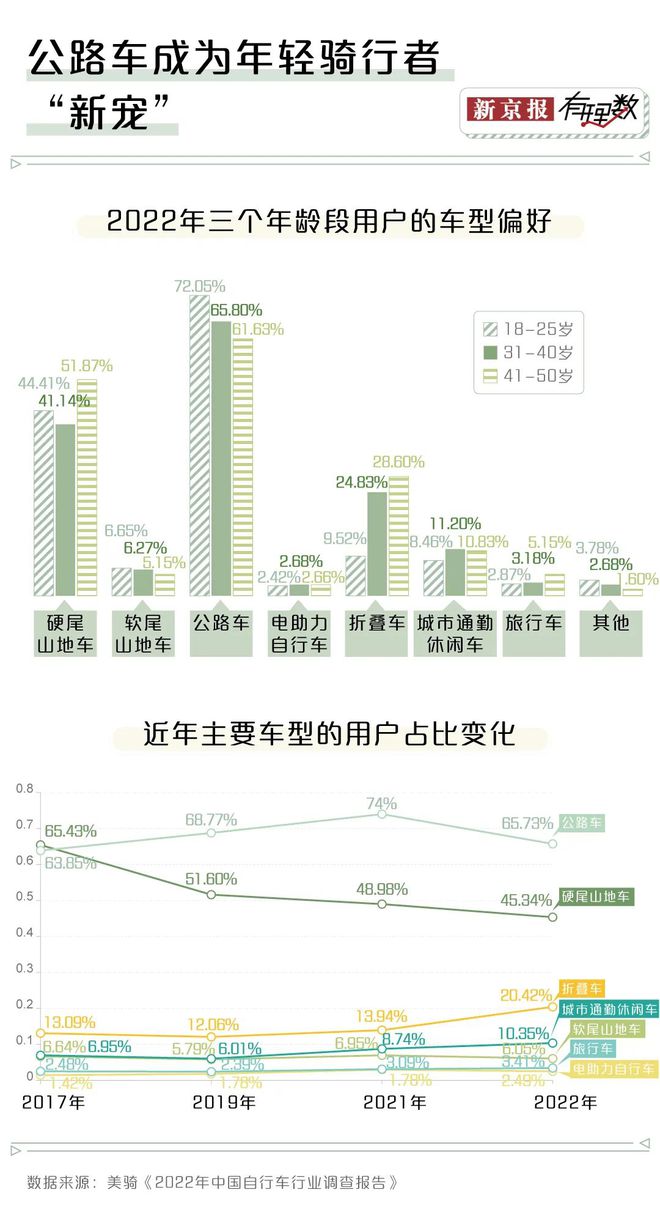 火狐电竞如今骑行有多火？去长安街上看看就知道了(图5)