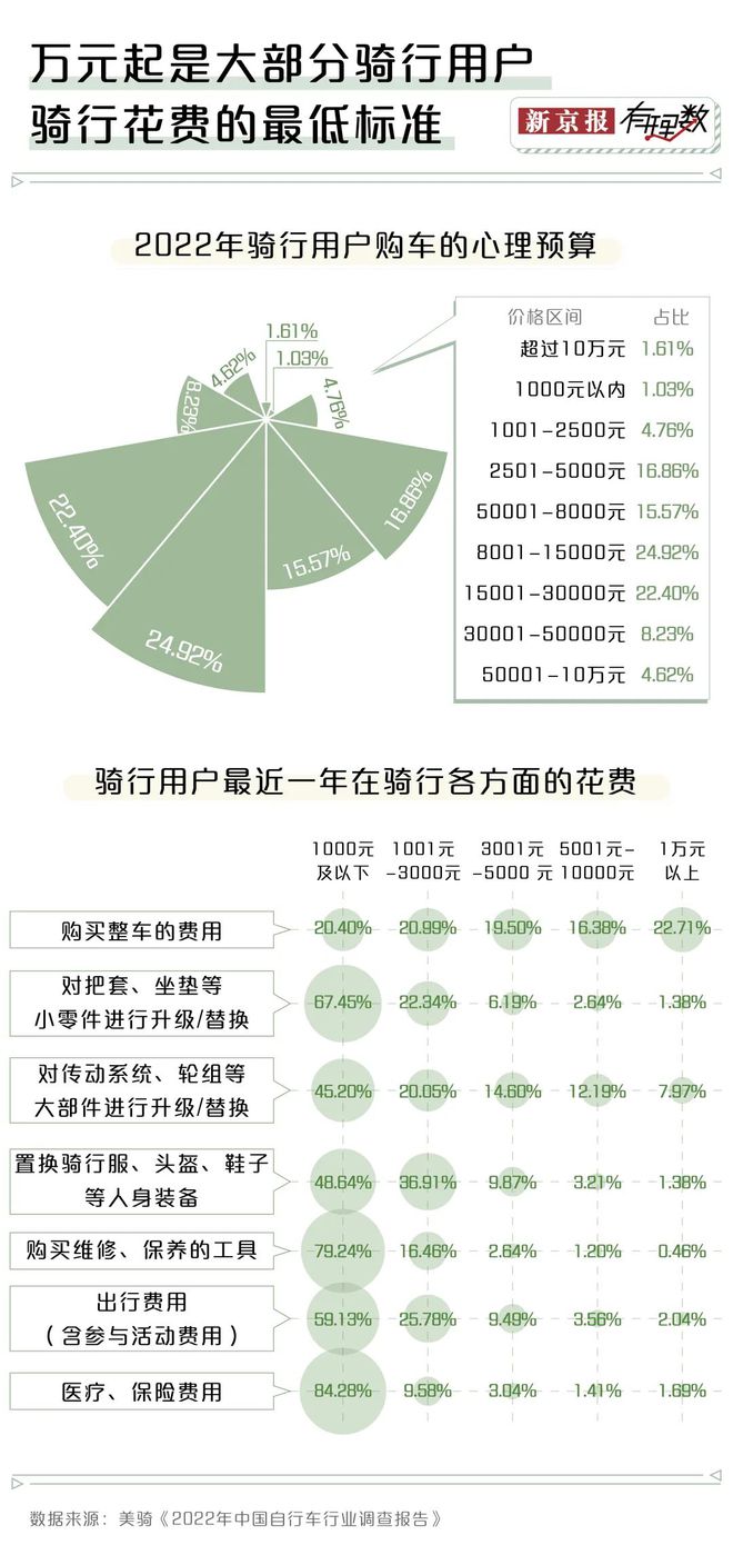 火狐电竞如今骑行有多火？去长安街上看看就知道了(图6)