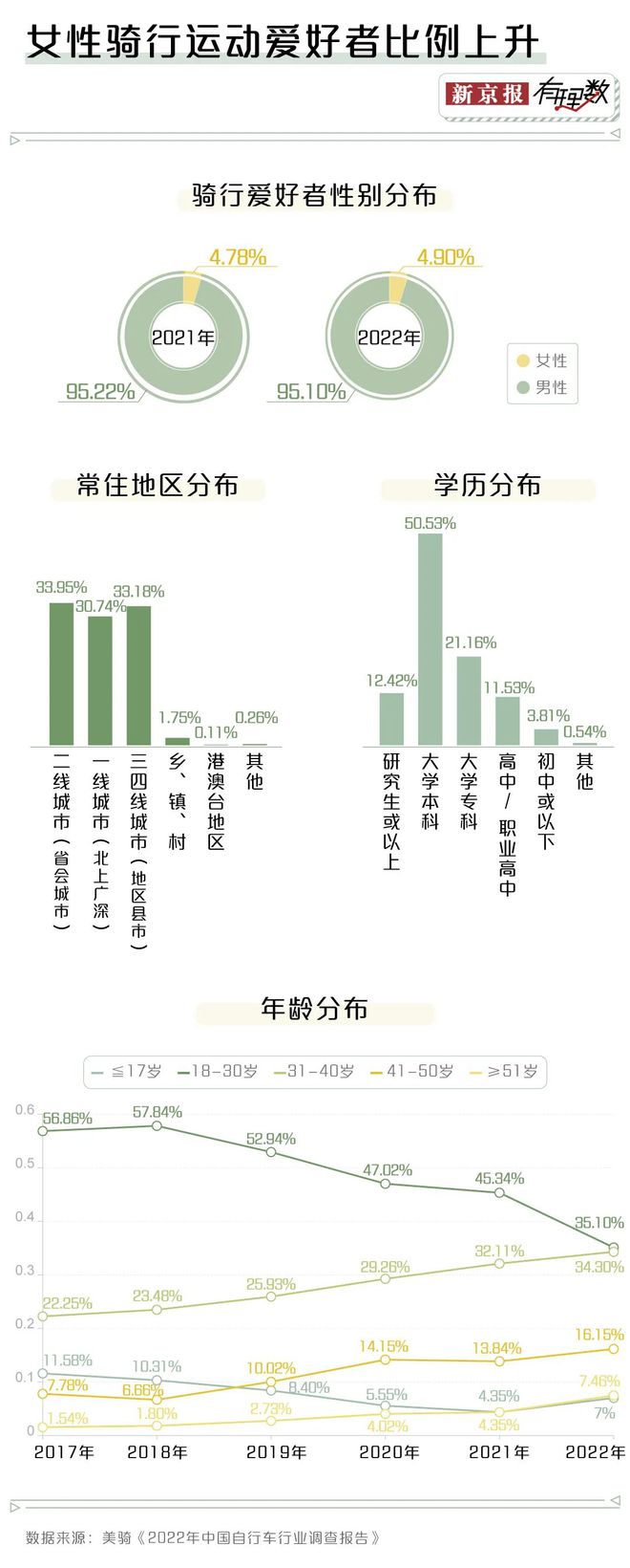 火狐电竞如今骑行有多火？去长安街上看看就知道了(图3)