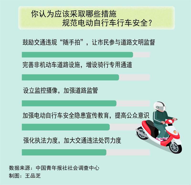 火狐电竞官方网站火狐电竞app首页908%受访者遇到过电动车不文明骑行行为(图1)