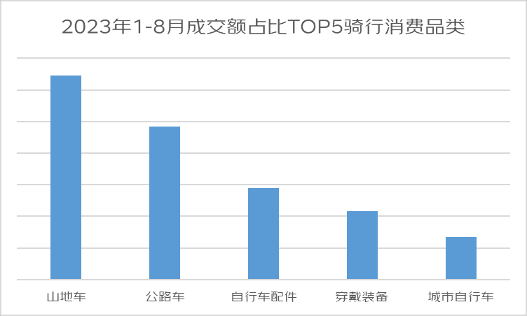 2023骑行消费观察：骑行商品成交额同比增长火狐电竞平台40%(图1)