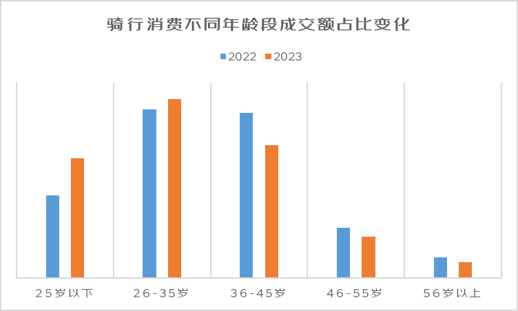 2023骑行消费观察：骑行商品成交额同比增长火狐电竞平台40%(图2)